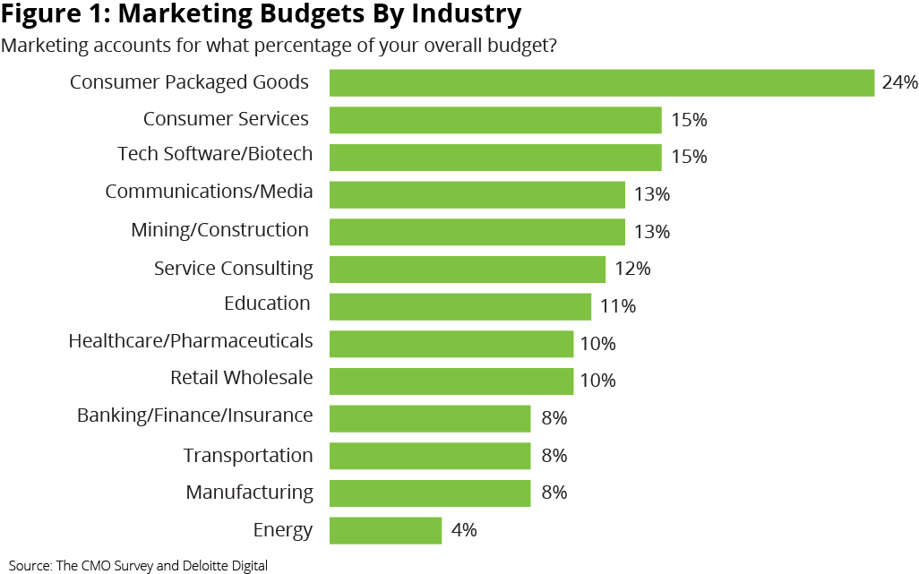 dealing with marketing expenses